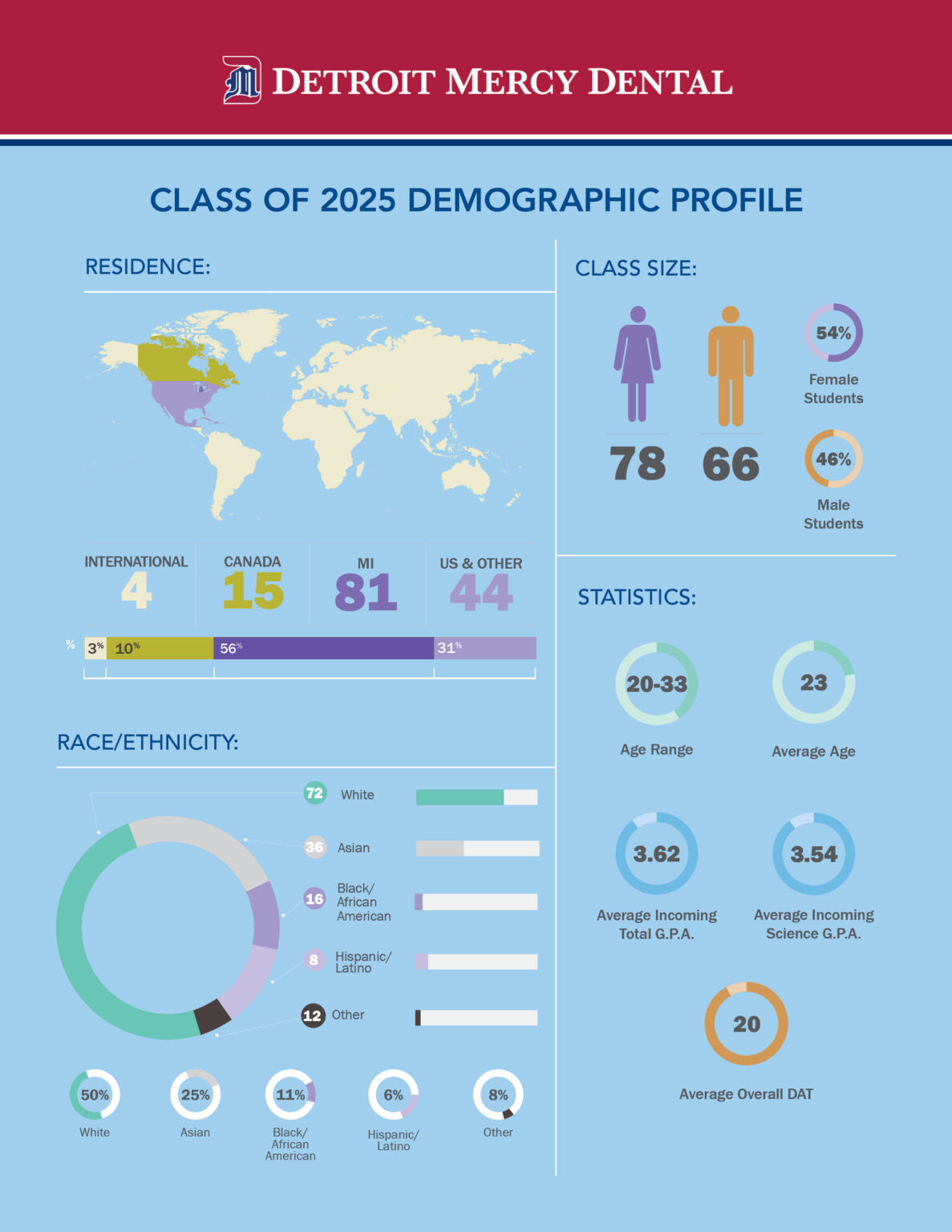 Dental and Dental Hygiene Class Demographic Profile Detroit Mercy