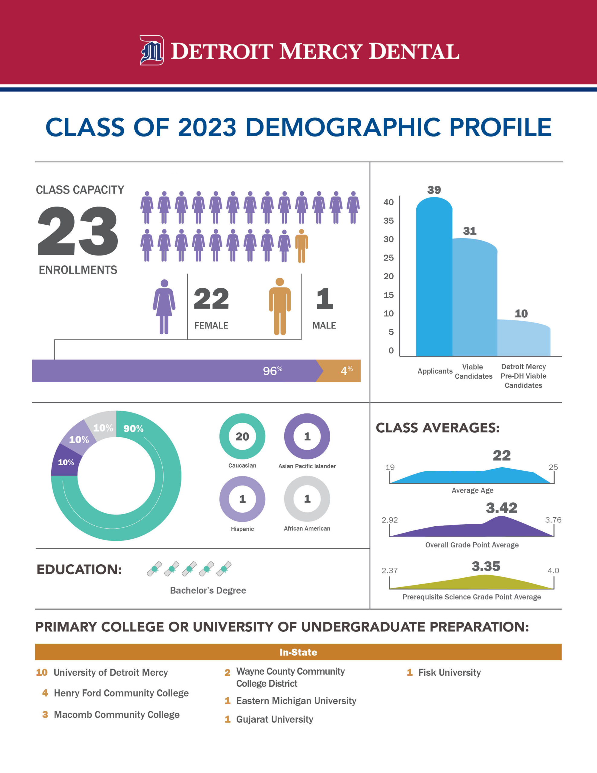 Dental and Dental Hygiene Class Demographic Profile Detroit Mercy